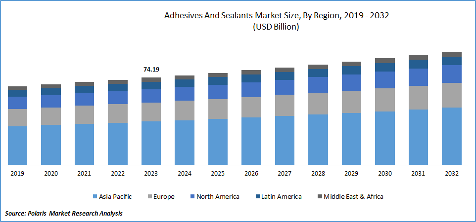 Adhesives and Sealants Market Size